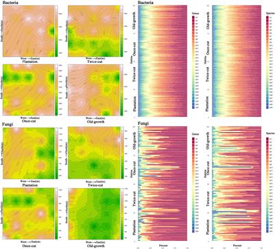 Changes in the Distribution Preference of Soil Microbial Communities During Secondary Succession in a Temperate Mountain Forest